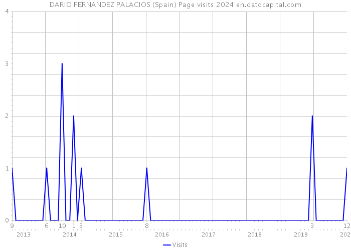 DARIO FERNANDEZ PALACIOS (Spain) Page visits 2024 