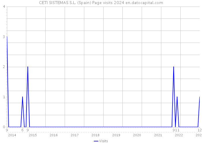 CETI SISTEMAS S.L. (Spain) Page visits 2024 