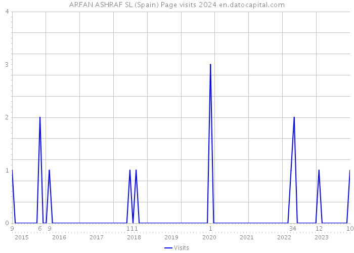 ARFAN ASHRAF SL (Spain) Page visits 2024 