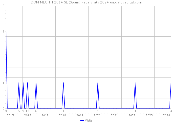 DOM MECHTI 2014 SL (Spain) Page visits 2024 