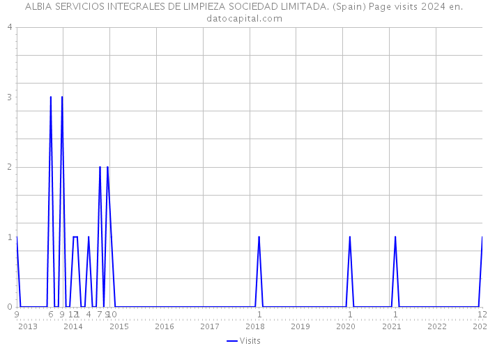 ALBIA SERVICIOS INTEGRALES DE LIMPIEZA SOCIEDAD LIMITADA. (Spain) Page visits 2024 