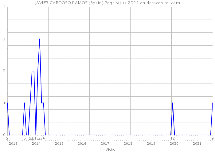 JAVIER CARDOSO RAMOS (Spain) Page visits 2024 