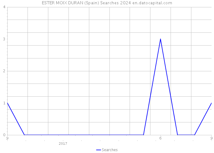 ESTER MOIX DURAN (Spain) Searches 2024 