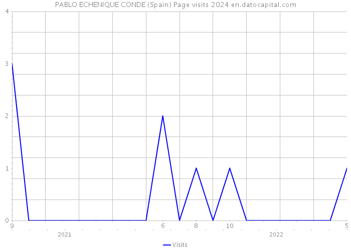 PABLO ECHENIQUE CONDE (Spain) Page visits 2024 