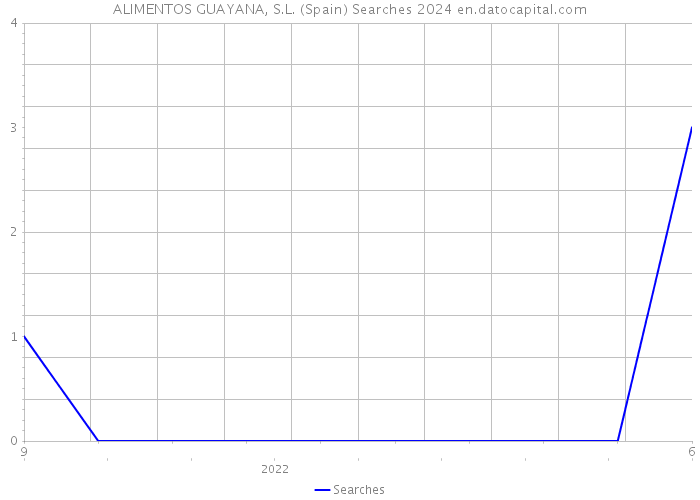 ALIMENTOS GUAYANA, S.L. (Spain) Searches 2024 