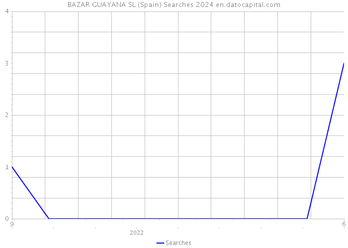 BAZAR GUAYANA SL (Spain) Searches 2024 