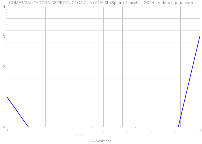 COMERCIALIZADORA DE PRODUCTOS GUAYANA SL (Spain) Searches 2024 