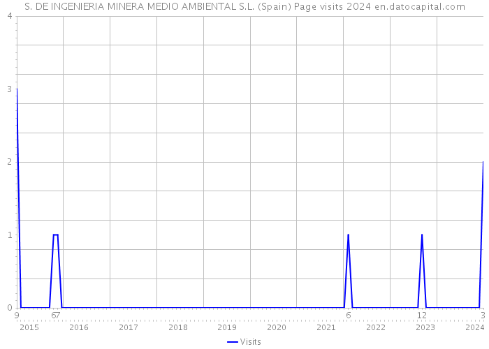 S. DE INGENIERIA MINERA MEDIO AMBIENTAL S.L. (Spain) Page visits 2024 