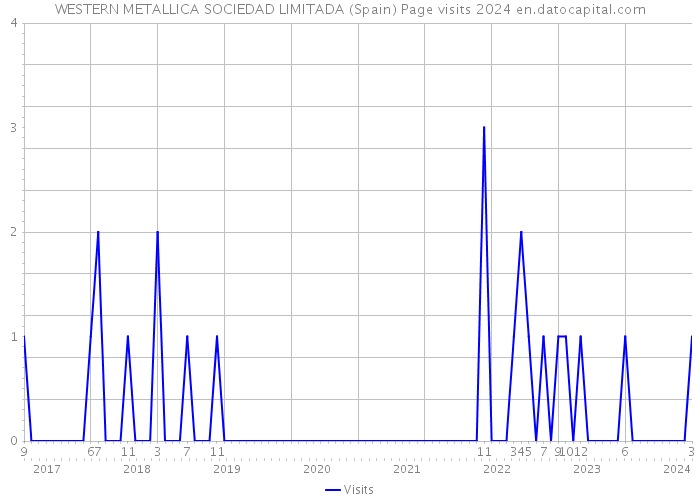 WESTERN METALLICA SOCIEDAD LIMITADA (Spain) Page visits 2024 