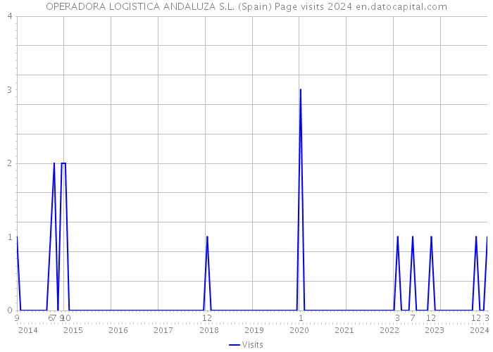 OPERADORA LOGISTICA ANDALUZA S.L. (Spain) Page visits 2024 