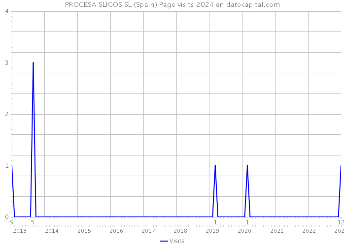 PROCESA SLIGOS SL (Spain) Page visits 2024 