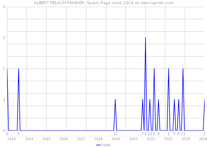 ALBERT PELACH PANIKER (Spain) Page visits 2024 