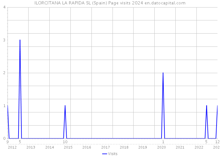 ILORCITANA LA RAPIDA SL (Spain) Page visits 2024 