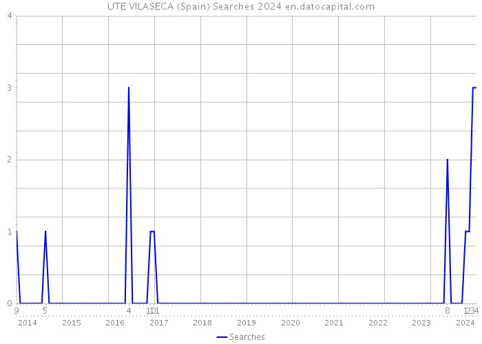 UTE VILASECA (Spain) Searches 2024 