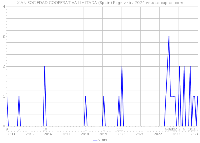 XIAN SOCIEDAD COOPERATIVA LIMITADA (Spain) Page visits 2024 