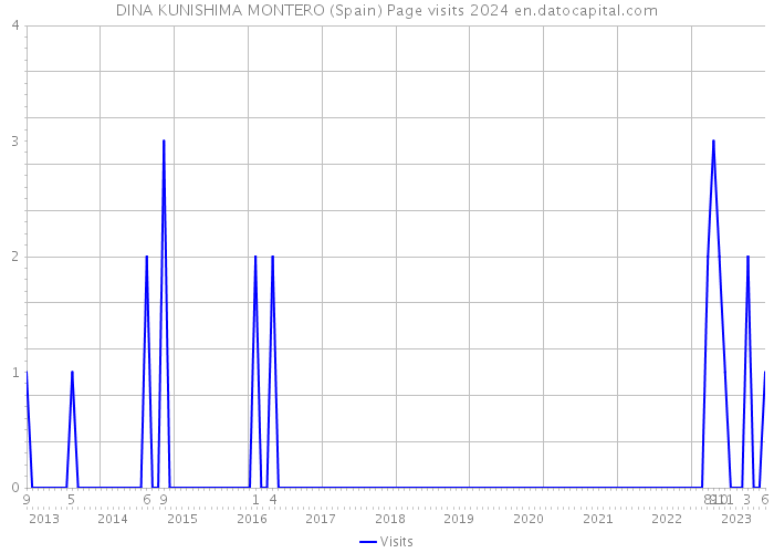 DINA KUNISHIMA MONTERO (Spain) Page visits 2024 