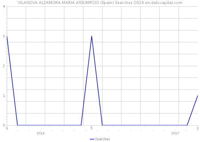 VILANOVA ALZAMORA MARIA ASSUMPCIO (Spain) Searches 2024 