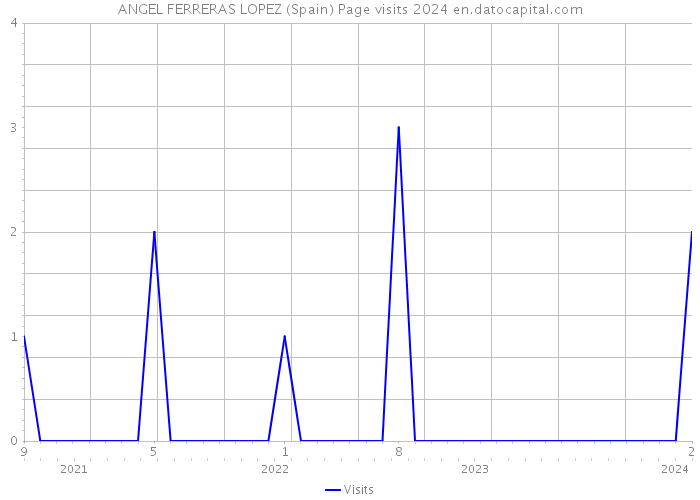 ANGEL FERRERAS LOPEZ (Spain) Page visits 2024 