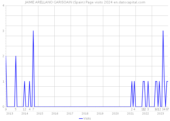 JAIME ARELLANO GARISOAIN (Spain) Page visits 2024 