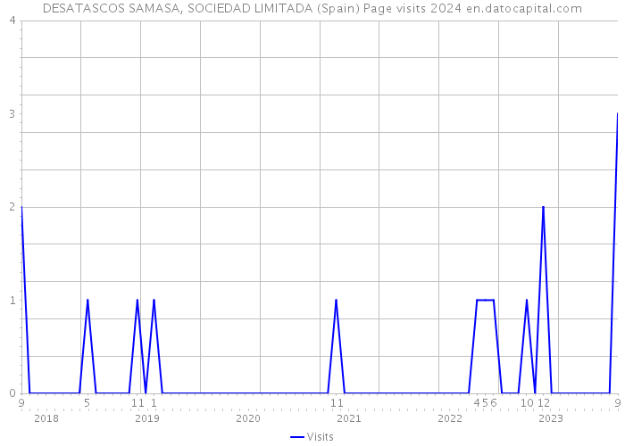 DESATASCOS SAMASA, SOCIEDAD LIMITADA (Spain) Page visits 2024 