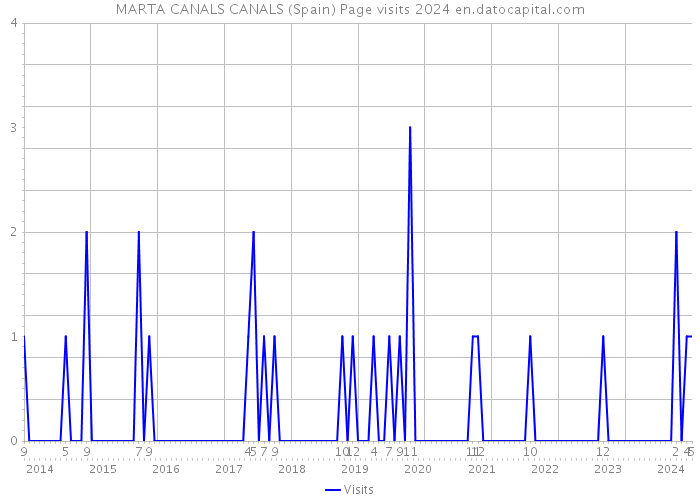 MARTA CANALS CANALS (Spain) Page visits 2024 