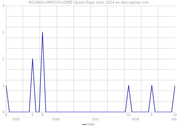 RICARDO ARROYO LOPEZ (Spain) Page visits 2024 