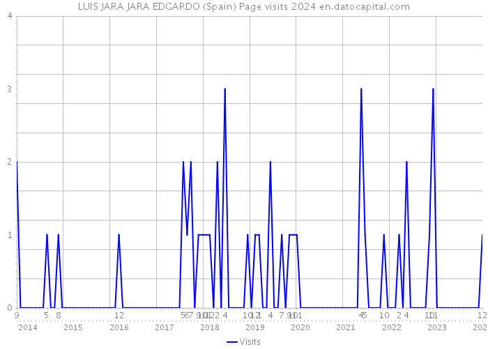 LUIS JARA JARA EDGARDO (Spain) Page visits 2024 