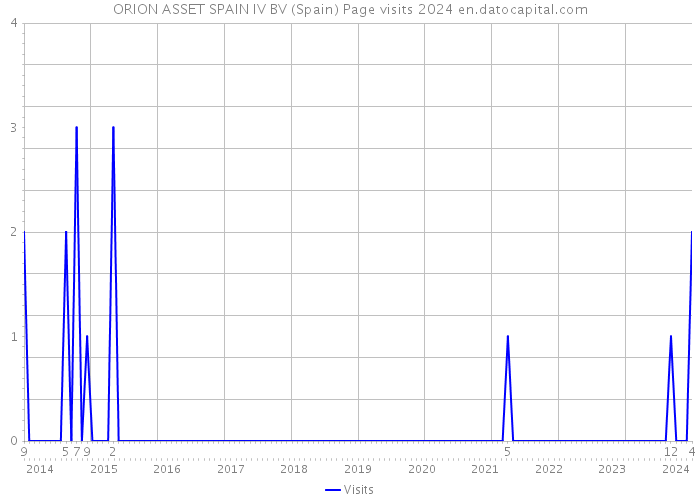 ORION ASSET SPAIN IV BV (Spain) Page visits 2024 