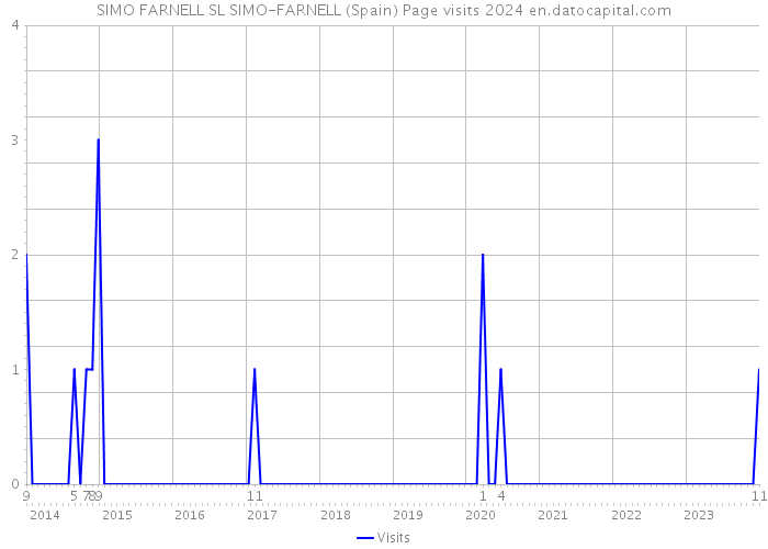 SIMO FARNELL SL SIMO-FARNELL (Spain) Page visits 2024 