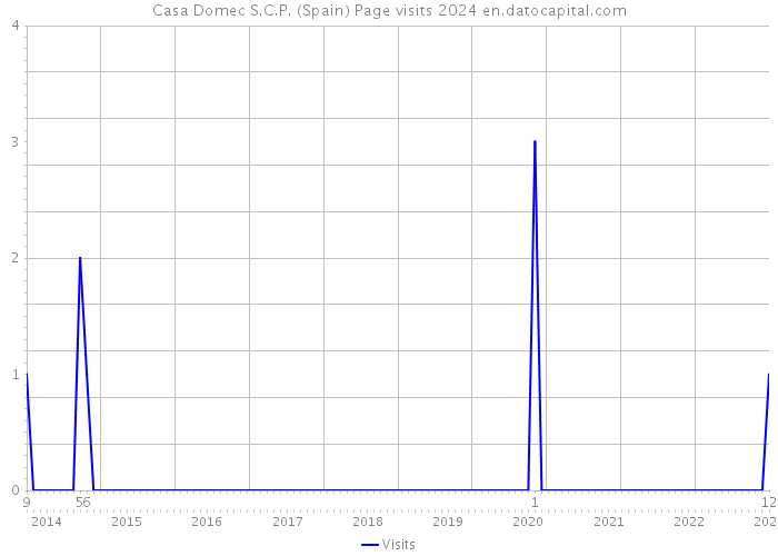 Casa Domec S.C.P. (Spain) Page visits 2024 