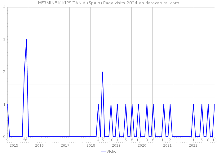 HERMINE K KIPS TANIA (Spain) Page visits 2024 