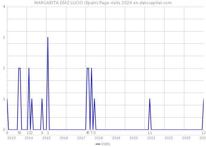 MARGARITA DÍAZ LUCIO (Spain) Page visits 2024 