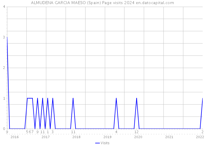 ALMUDENA GARCIA MAESO (Spain) Page visits 2024 