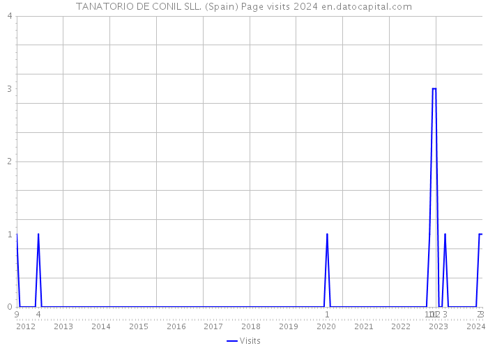 TANATORIO DE CONIL SLL. (Spain) Page visits 2024 