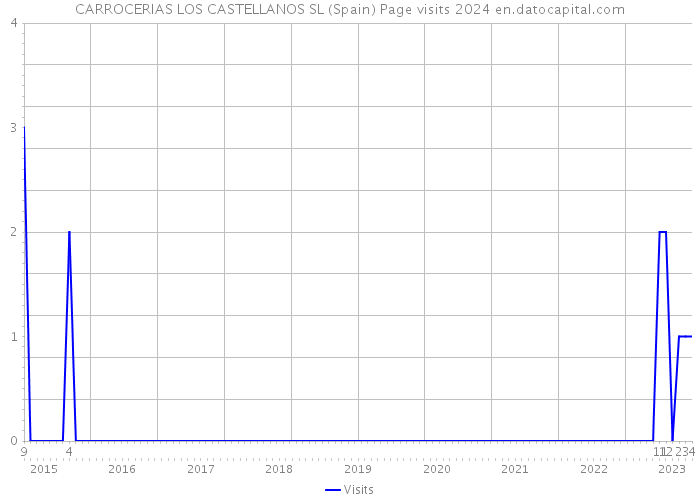 CARROCERIAS LOS CASTELLANOS SL (Spain) Page visits 2024 