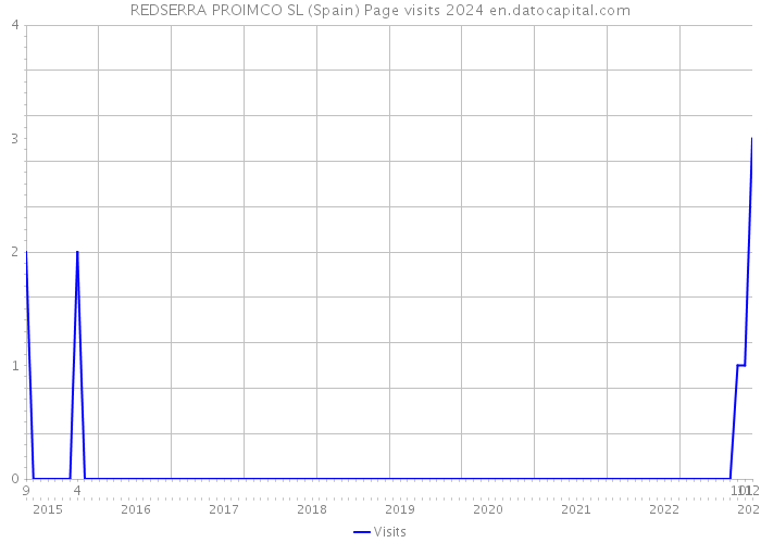 REDSERRA PROIMCO SL (Spain) Page visits 2024 