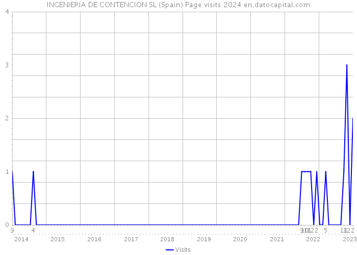 INGENIERIA DE CONTENCION SL (Spain) Page visits 2024 