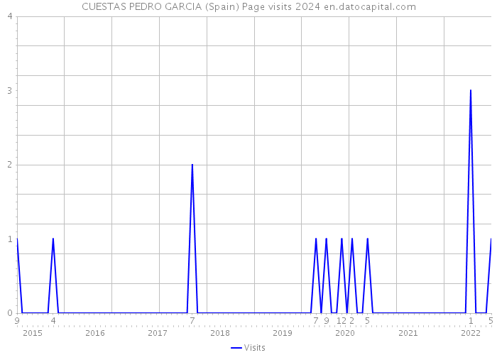 CUESTAS PEDRO GARCIA (Spain) Page visits 2024 