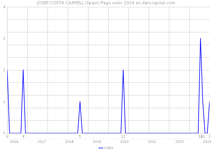 JOSEP COSTA GARRELL (Spain) Page visits 2024 