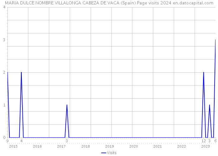 MARIA DULCE NOMBRE VILLALONGA CABEZA DE VACA (Spain) Page visits 2024 