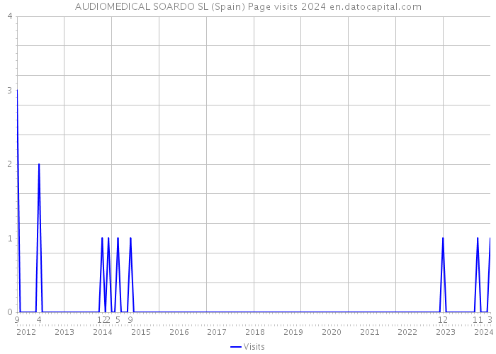 AUDIOMEDICAL SOARDO SL (Spain) Page visits 2024 