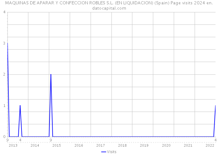 MAQUINAS DE APARAR Y CONFECCION ROBLES S.L. (EN LIQUIDACION) (Spain) Page visits 2024 
