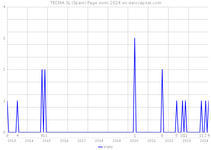 TECMA SL (Spain) Page visits 2024 