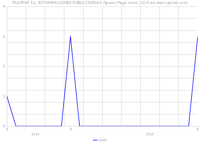 PLASPAP S.L. ESTAMPACIONES PUBLICITARIAS (Spain) Page visits 2024 