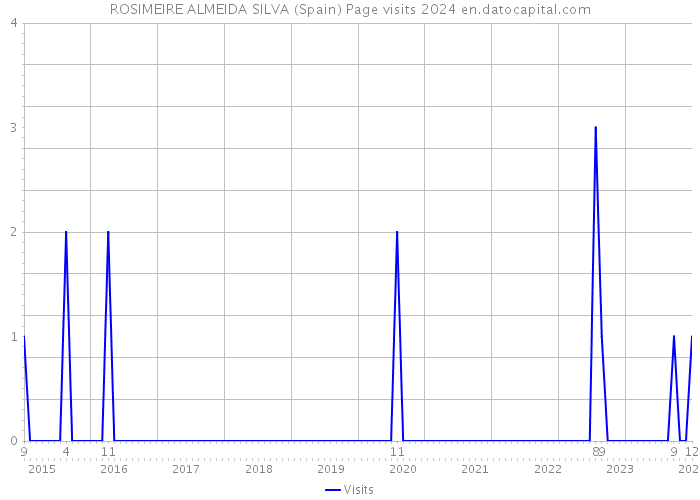 ROSIMEIRE ALMEIDA SILVA (Spain) Page visits 2024 