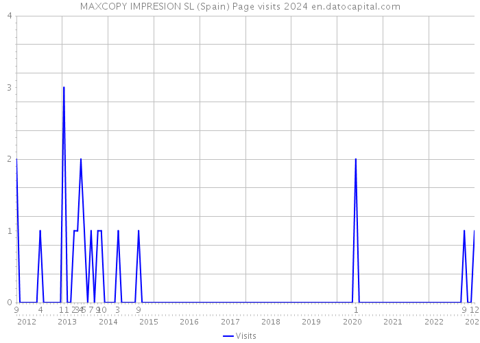 MAXCOPY IMPRESION SL (Spain) Page visits 2024 