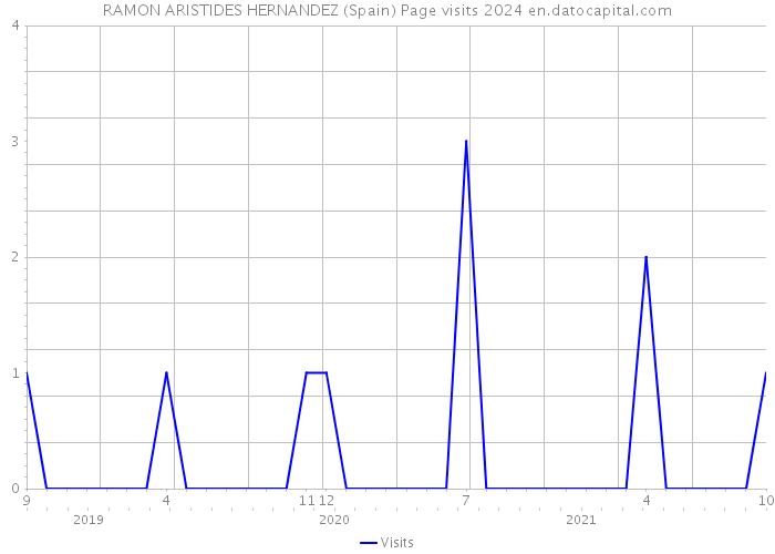 RAMON ARISTIDES HERNANDEZ (Spain) Page visits 2024 