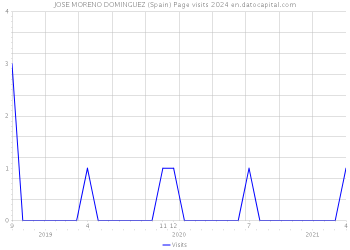 JOSE MORENO DOMINGUEZ (Spain) Page visits 2024 