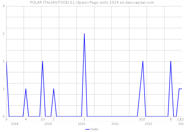 POLAR ITALIAN FOOD S.L (Spain) Page visits 2024 