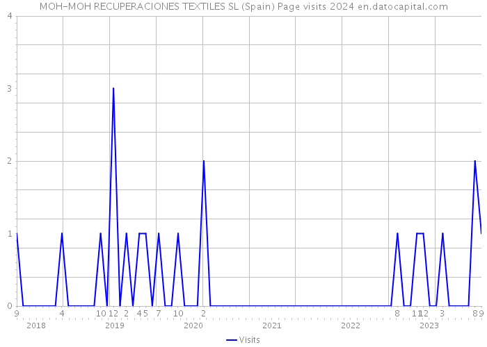 MOH-MOH RECUPERACIONES TEXTILES SL (Spain) Page visits 2024 